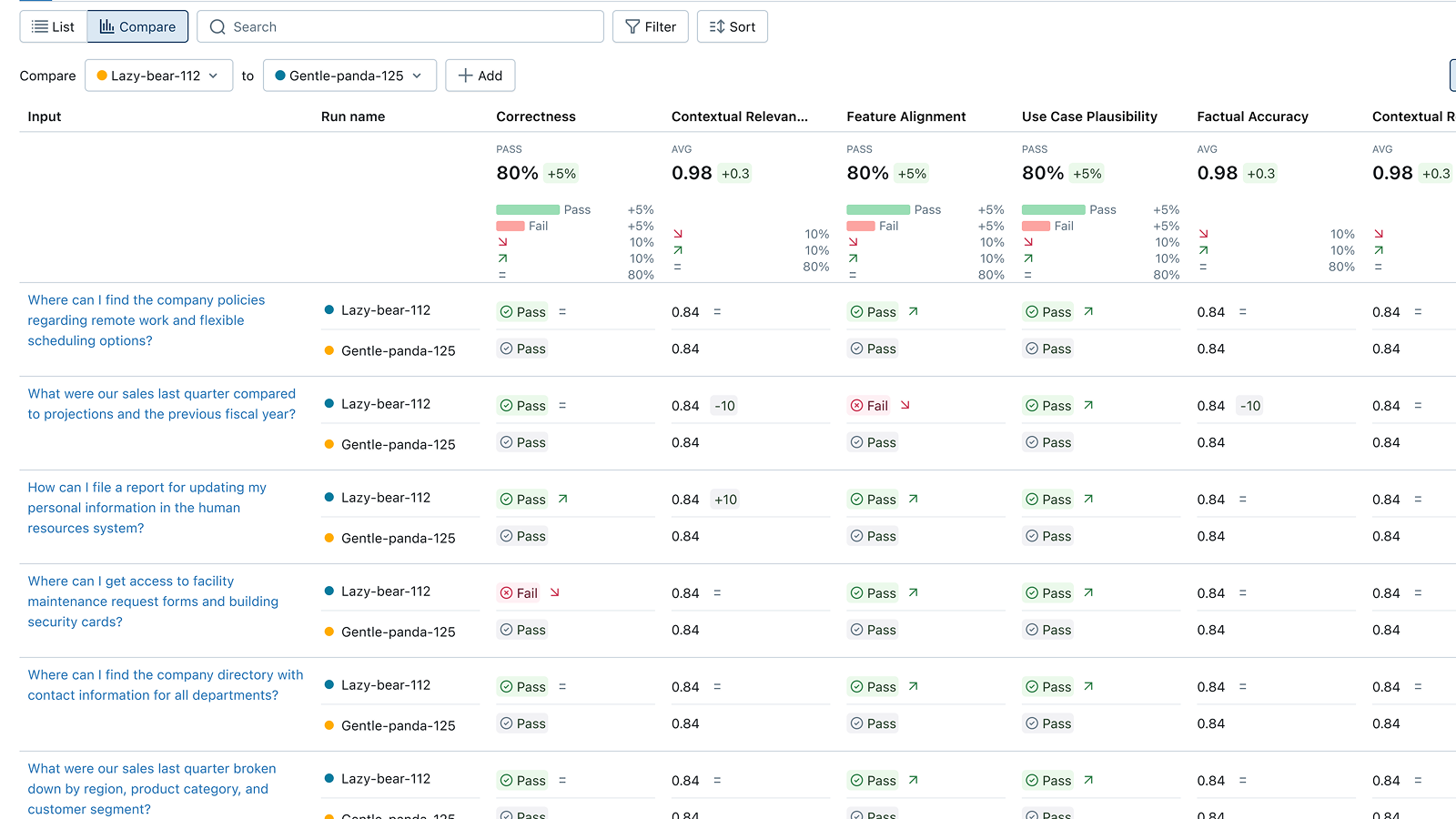 MLflow Evaluation UI showing LLM judge results with pass rates and individual assessments