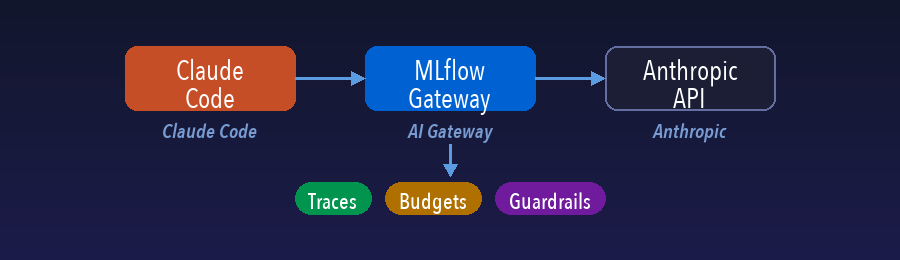 Flow diagram: Claude Code → MLflow AI Gateway → Anthropic API, with Traces, Budgets, and Guardrails beneath the gateway