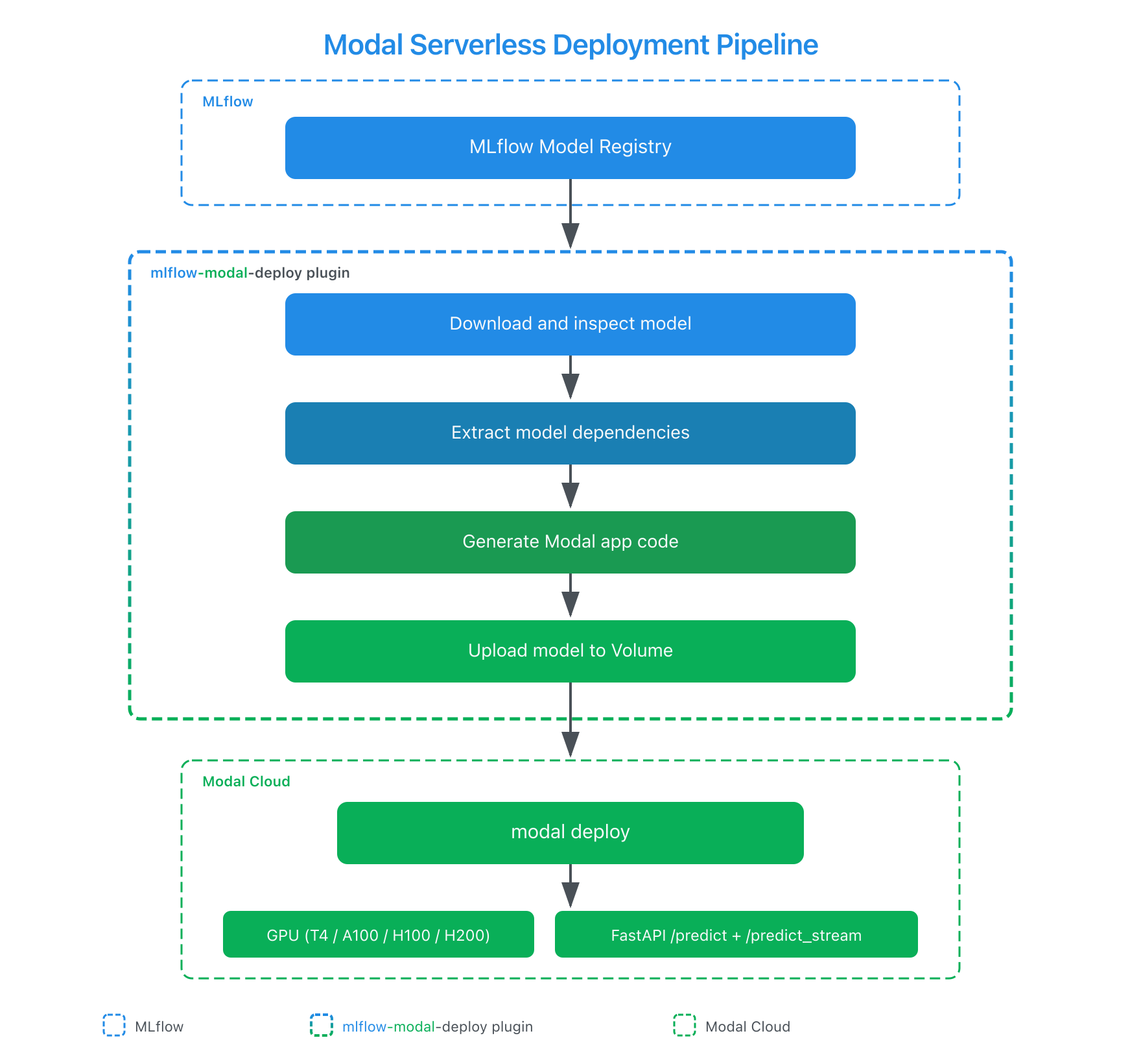 Architecture diagram showing the mlflow-modal-deploy deployment pipeline: MLflow Model Registry flows into the plugin, which extracts dependencies, generates a Modal app, and uploads artifacts to a Modal Volume. These converge into modal deploy, which creates a serverless container on Modal Cloud with GPU, auto-scaling, and prediction endpoints.