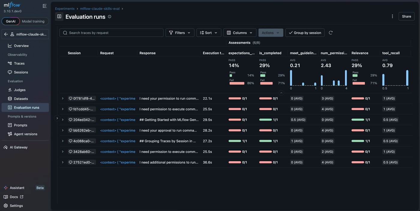 MLflow evaluation results showing LLM-judge assessments with pass/fail metrics for agent outputs