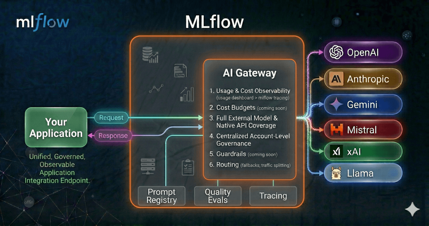 Introducing MLflow AI Gateway: Governed, Observable Access to LLMs