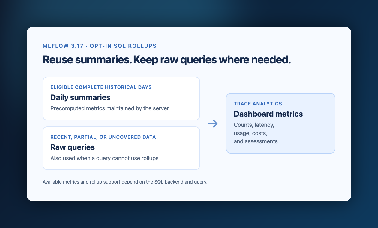 Opt-in SQL daily rollups use historical summaries alongside raw queries for recent, partial, or uncovered data to serve trace analytics.
